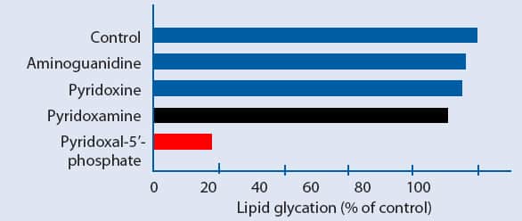 Efficacy of Aminoguanidine and B6 Vitamers in Inhibiting Lipid Glycation3