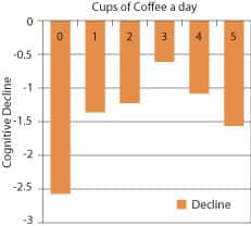 Cups of Coffee a day