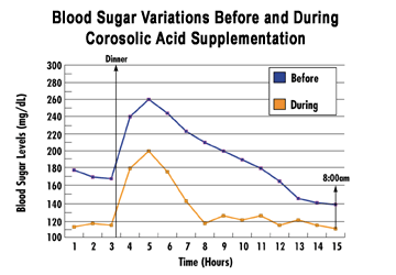 Blood Sugar Variations
