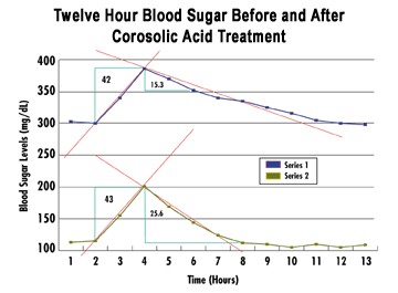 Twelve Hour Blood Sugar