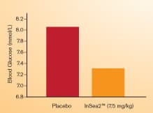 Blood Glucose (mmol/L)