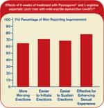 Erectile Performance