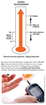 Glucose Levels (mg / dL) – Aging Indicator