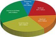 Projected US Government Spending in 2020