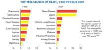 Top Ten Causes of Death, 1900 versus 2007