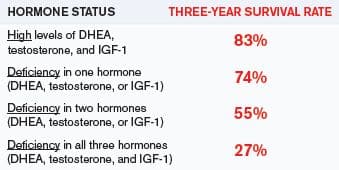 Natural Hormones Slash Heart Disease Mortality!