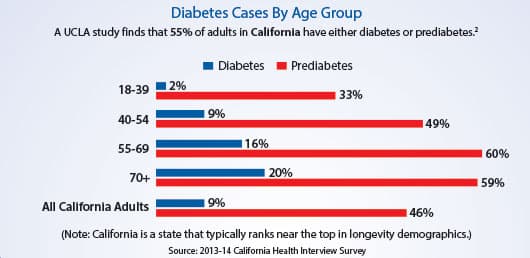 Diabetes Cases by Age Group
