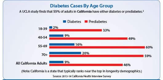 Diabetes Cases By Age Group