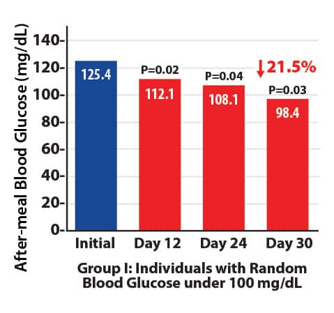 Group I chart - random glucose under 100 mg/dL