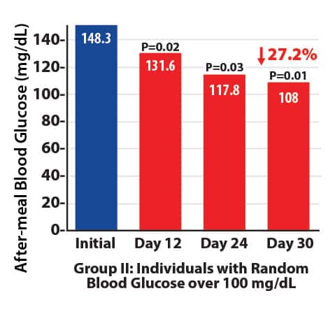 Group II chart - random glucose over 100 mg/dL