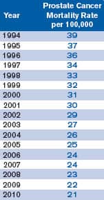 Prostate cancer deaths