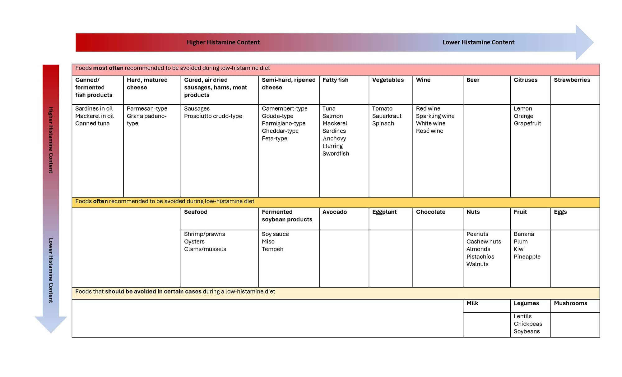 Foods to avoid during a low-histamine diet