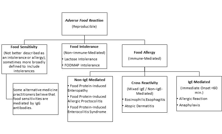 Adverse food reactions chart