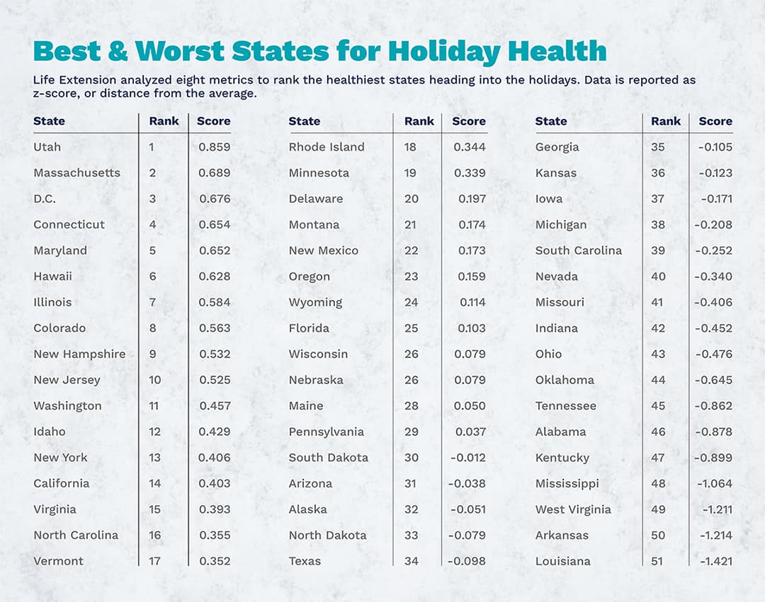 ライフエクステンションは、最も健康な州をランク付けするために8つの指標を分析した。