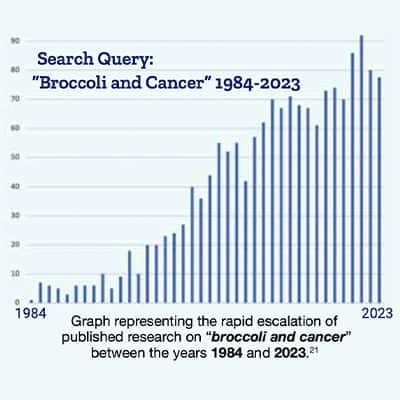 The rapid escalation of published research of broccoli and cancer