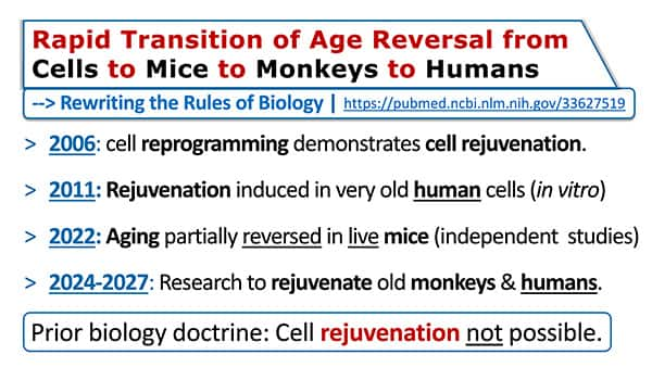 Rapid transition of age reversal from cells to mice to monkeys to humans