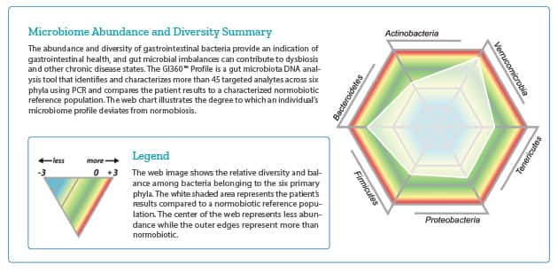 Microbiome chart