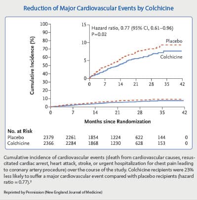 Chart showing reduction of major cardiovascular events by colchicine