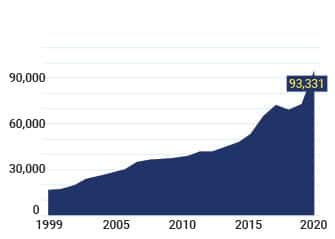 Graph of number of drug overdose deaths from 1999 to 2020 with a peak of 93,331