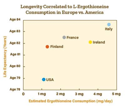 Point graph of Longevity Correlated to L-Ergothioneine Consumption in Europe vs. America