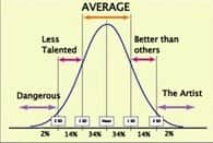 Bell curve