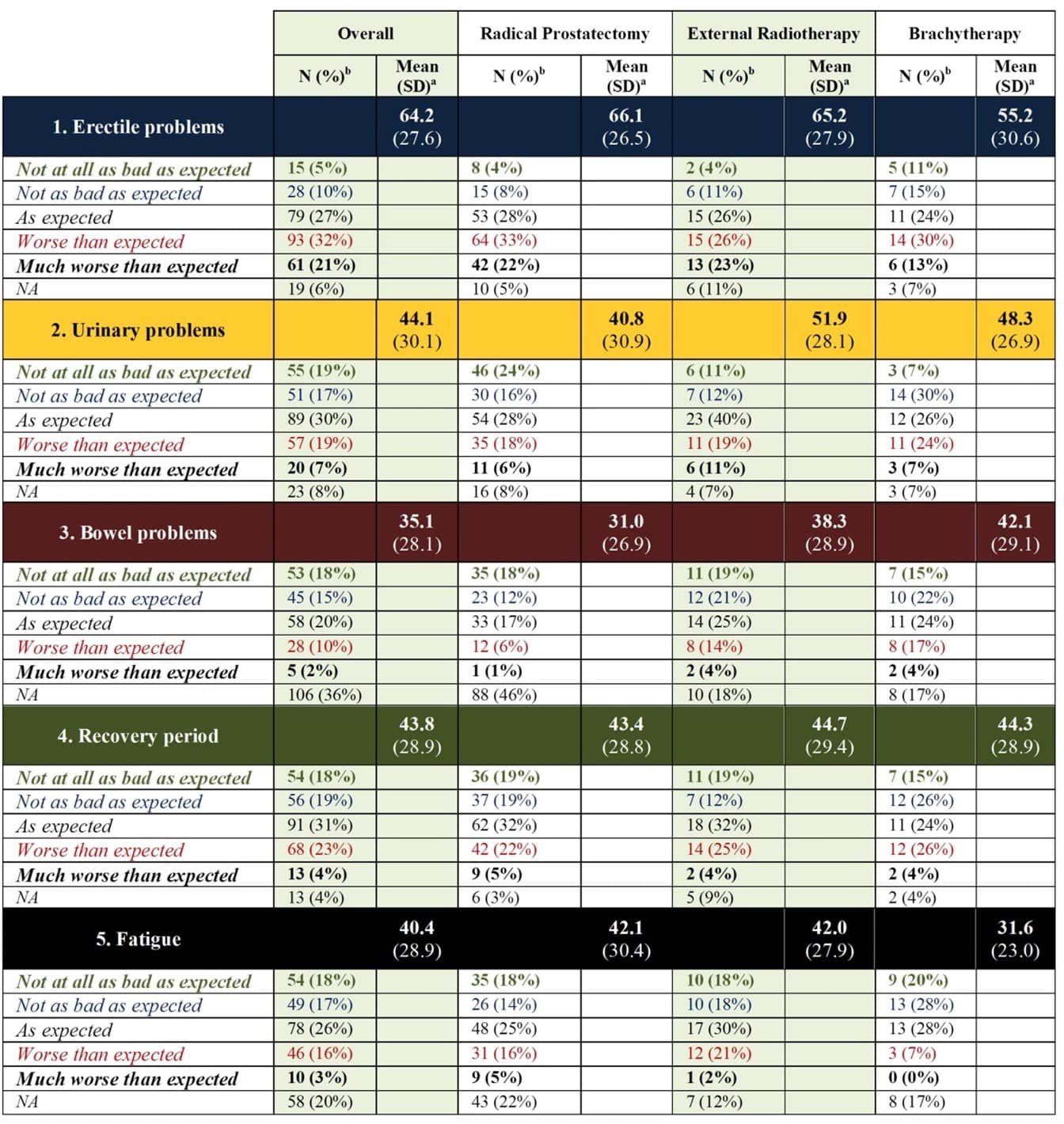 Patients’ evaluation of pre-treatment expectations and post-treatment experiences