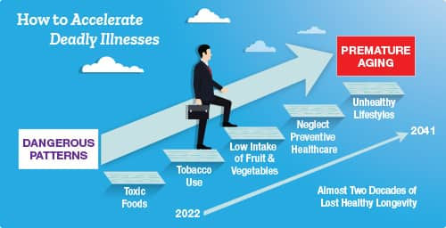 'Infographic of 'How to Accelerate Deadly Illnesses' and the steps along it