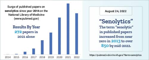 Bar graph of number of papers published on senolytics by the year