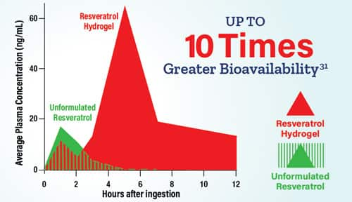 Graph of average plasma concentration versus hours after resveratrol ingestion