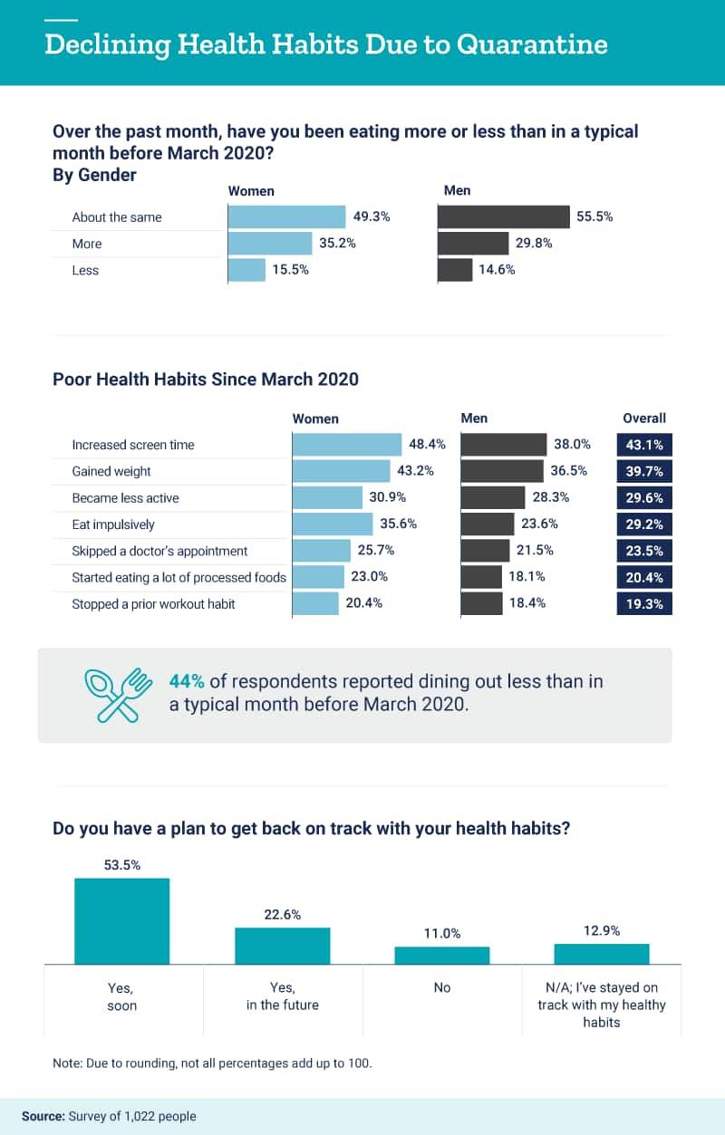 Declining health habits due to quarantine